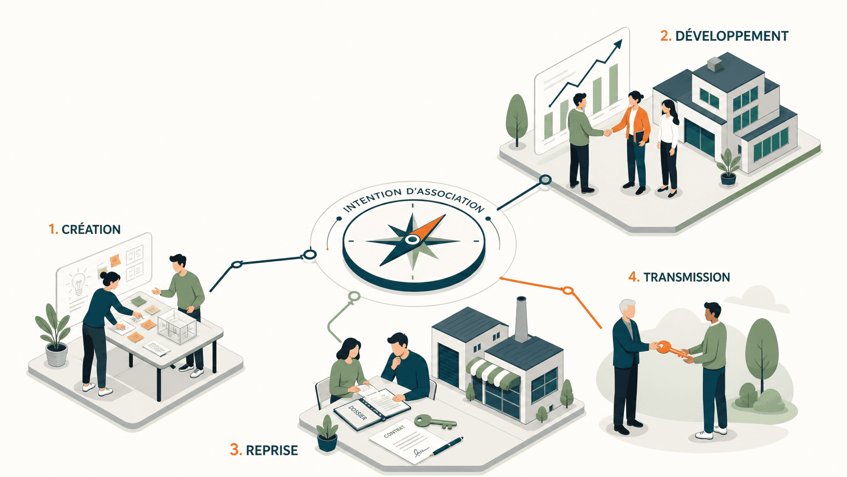 Illustration de l'article Quatre façons de s'associer